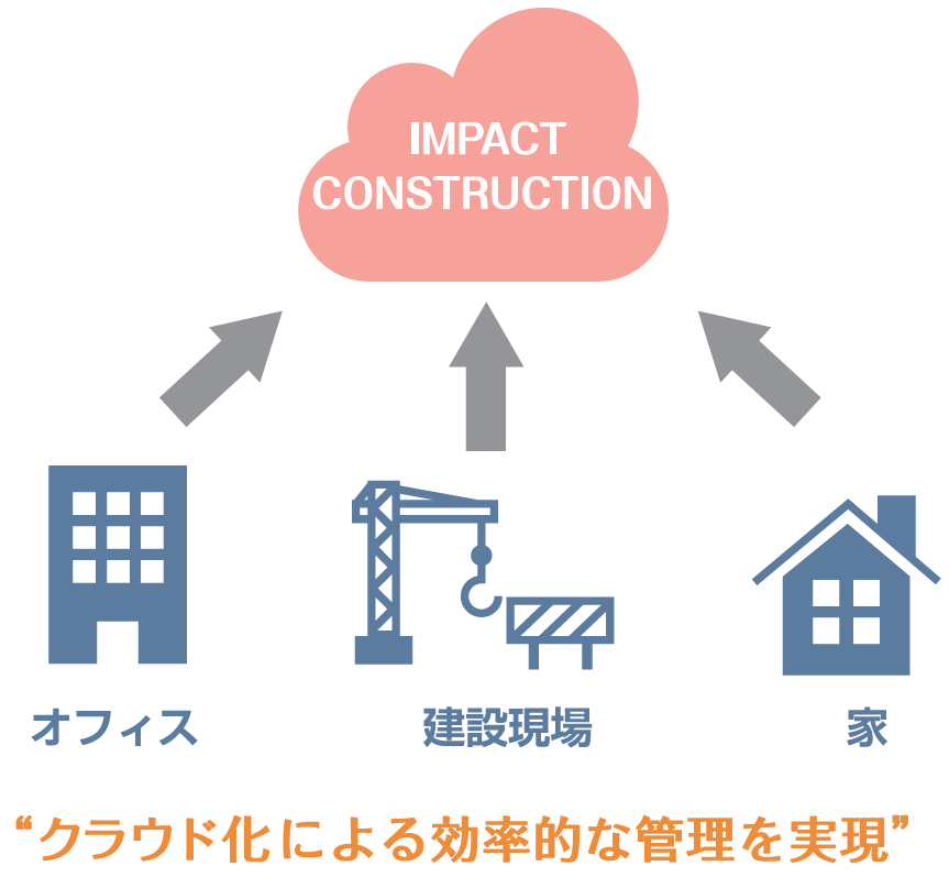 いつでもどこでも利用出来るIMPACT CONSTRUCTIONのイメージ図